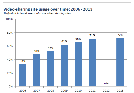 VideoSharingSiteUsage_Pew_Oct2013