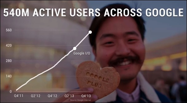 google-plus-usage