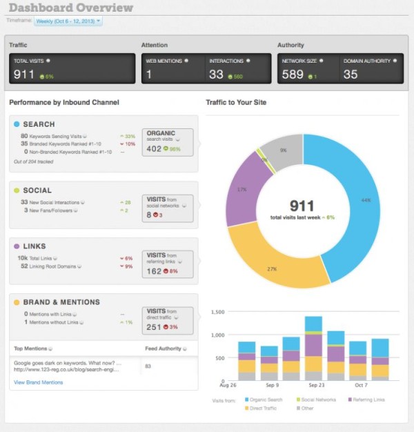 Moz Analytics dashboard