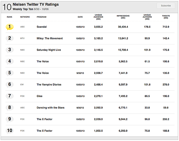 Why Ratings Are Important To A Media Network And To Advertisers