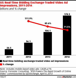 Growth of Programmatic Video