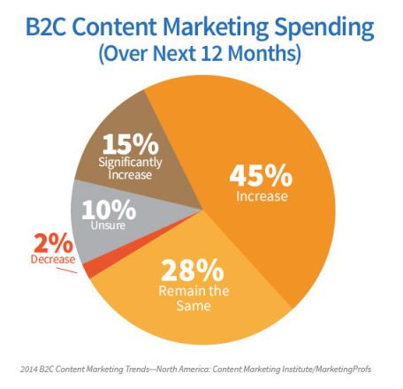 2014-B2C-content-marketing-research-Spending