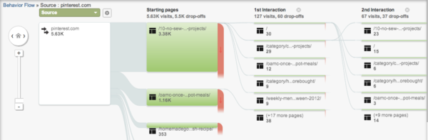 Behavior flow 7