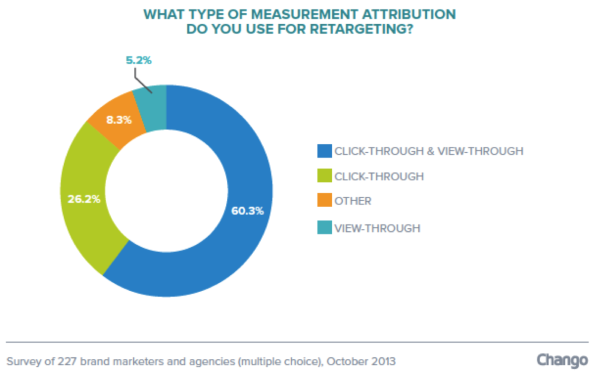 Chango retargeting barometer_view thru gaining