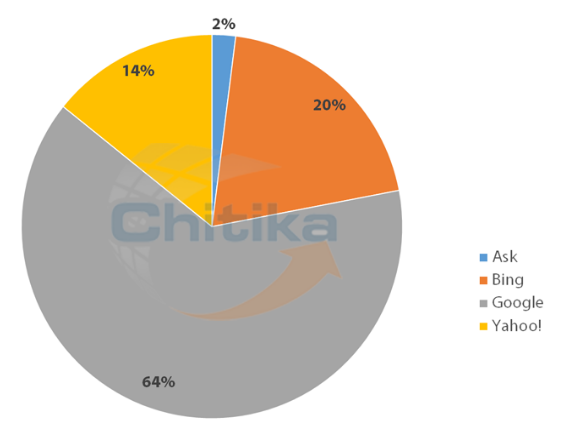 Chikita CTR search engine chart