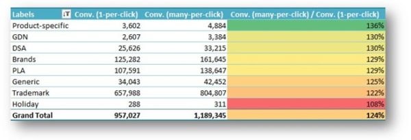 Conv. (many-per-click) vs. Conv. (1-per-click)