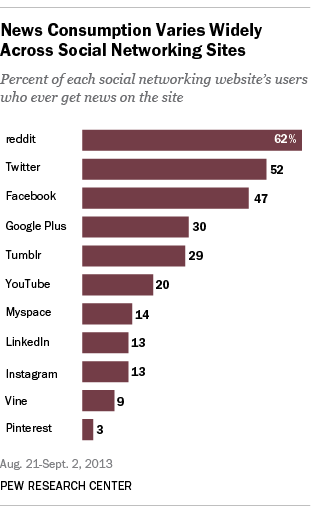 News-Social