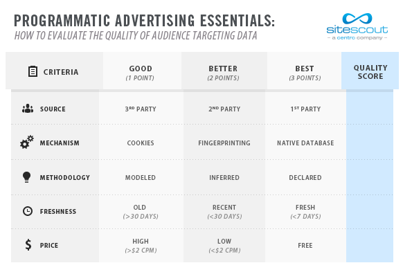 Evaluation Criteria For Audience Targeting Data