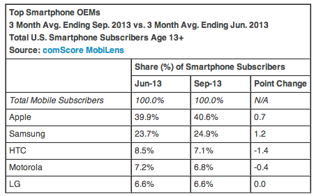 comscore Sept smartphone share