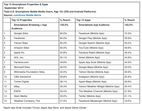 top mobile properties September 2013