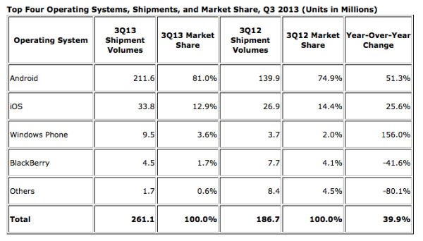 IDC smartphone shipments Q3