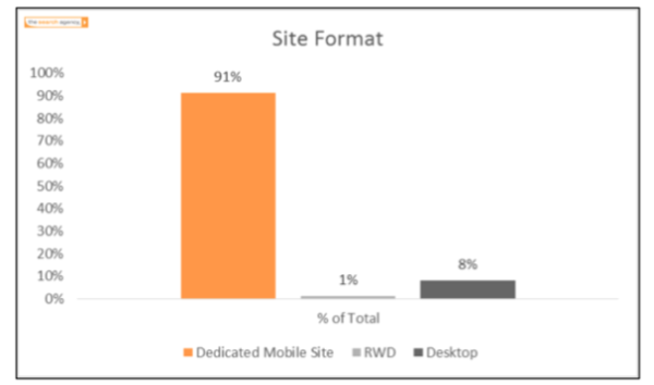 Search Agency RWD vs. mobile sites