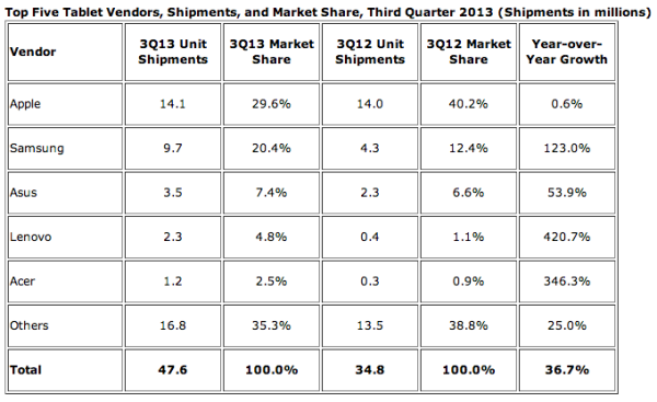 IDC tablet shipments