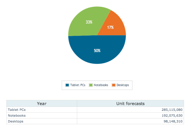 Tablet market 2014