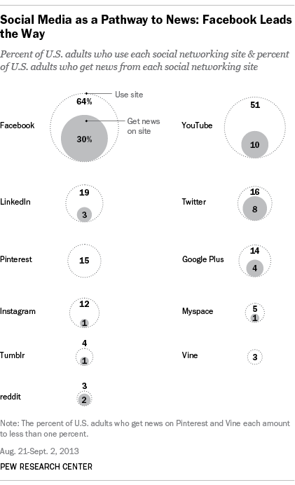 Social-News-Use