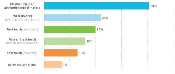 Marketing Attribution Not Done By 41 Percent Of Marketers