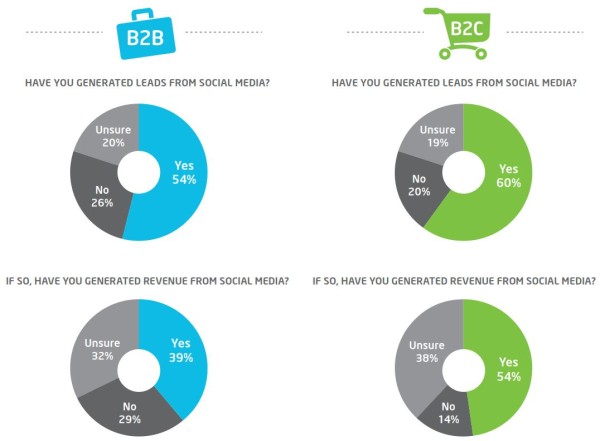 Marketers Generating Leads and Revenue from Social Media