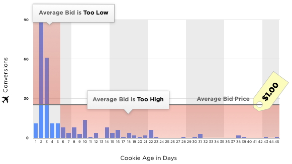 Data Freshness vs. Conversion Rate vs. Bid Price