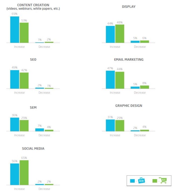 Projected Budget Increases By Digital Marketing Channel