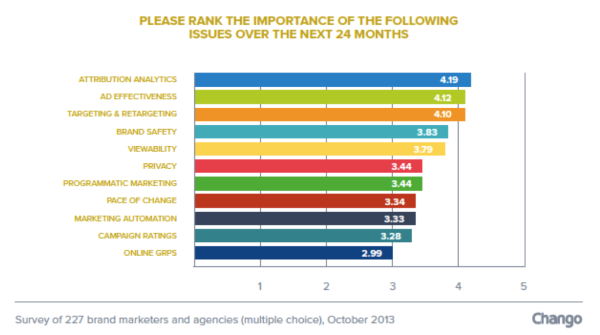 chango retargeting barometer_keeping marketers awake at night