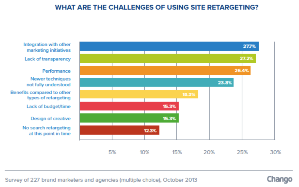 chango retargeting barometer_some things remain challenging