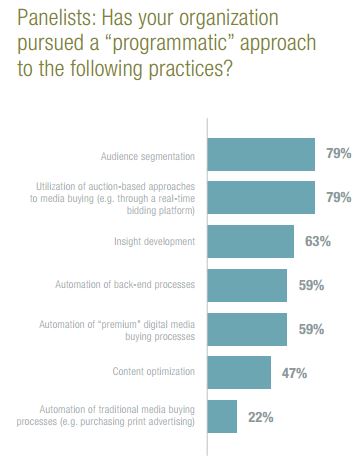 how advertisers are using programmatic