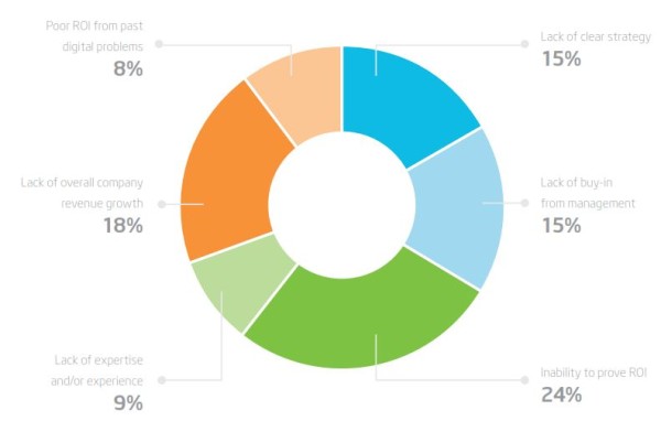 Obstacles to increasing Online Budgets