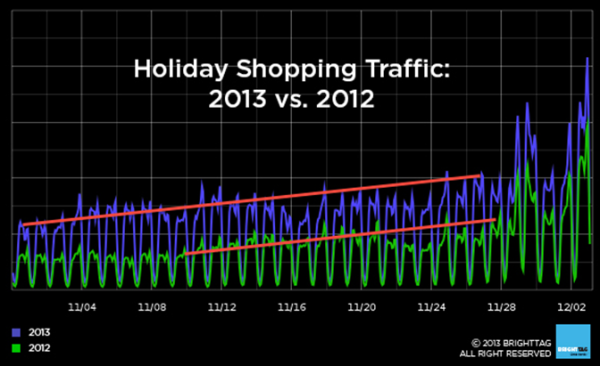 BrightTag holiday shopping traffic
