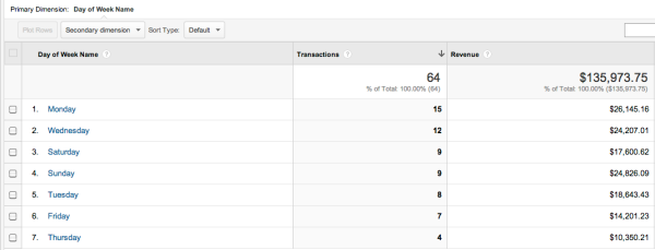 ML day of week 12 2013 revenue