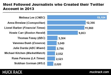 Muck Rack mostfollowednewjournalists