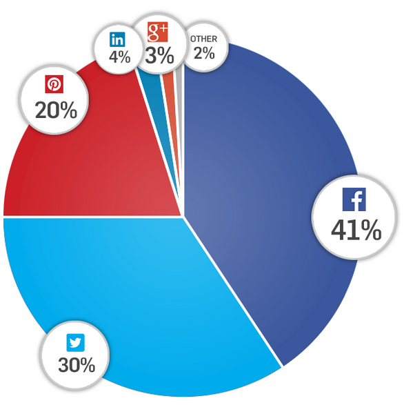 Overall-Social-Sharing