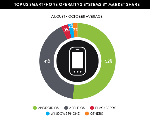 Nielsen smartphone share