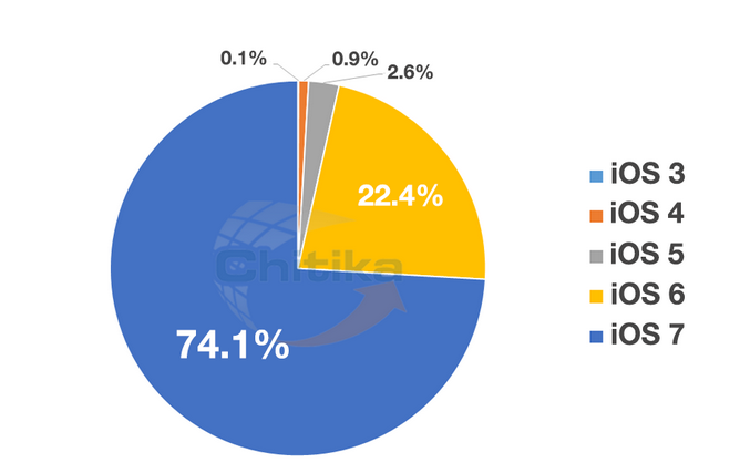 Study: iOS Remains Less Fragmented Than Android