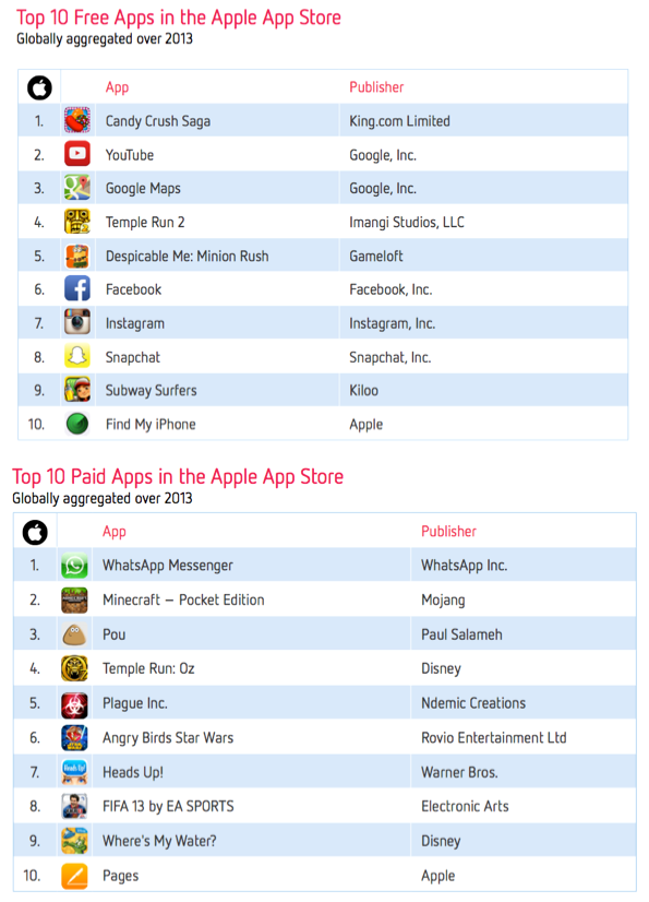 Minecraft: Pocket Edition 2 is fifth highest rated paid app on iOS