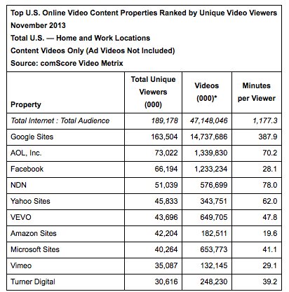 comscore video rankings 11/13