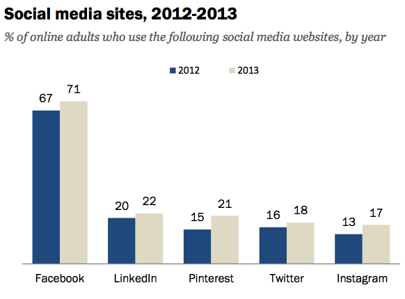 Pew social media usage