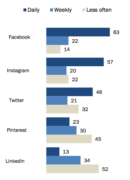 Pew social networking data 