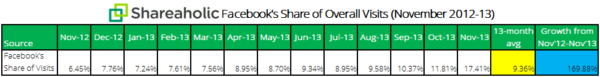 Shareaholic facebook share of visits chart Dec 2013