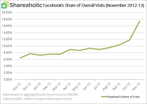 Shareaholic facebook share of visits graph Dec 2013