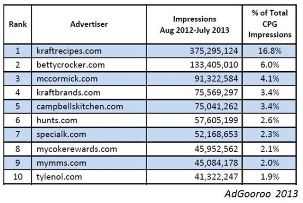 Top 10 consumer packaged goods brands in paid search