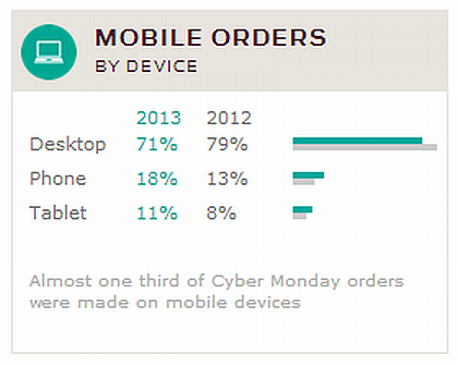 Cyber Monday Mobile Orders By Device 2013 Custora