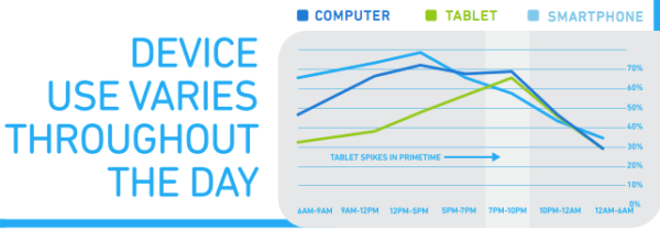 device-use-varies-AOL