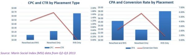 facebook ads newsfeed and right-hand side peroformance marin