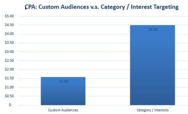 facebook custom audiences cpa performance marin