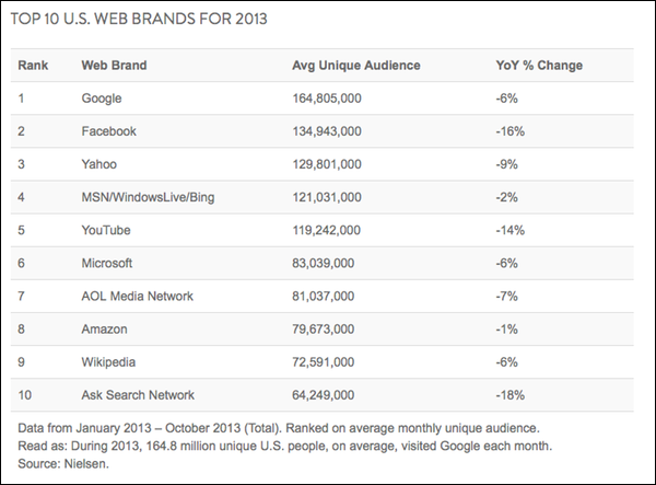 Google Is Most Visited Site Of 2013, Big Drops In Desktop Traffic [Nielsen]