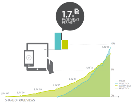 pageviews-traffic-smartphone-Adobe