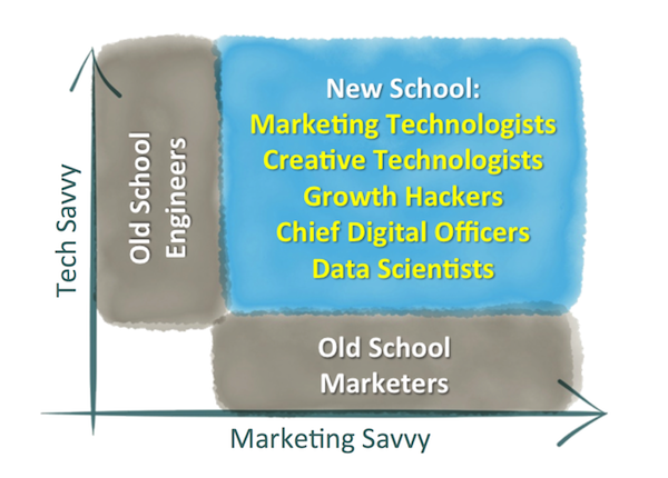 Marketing Savvy vs. Tech Savvy