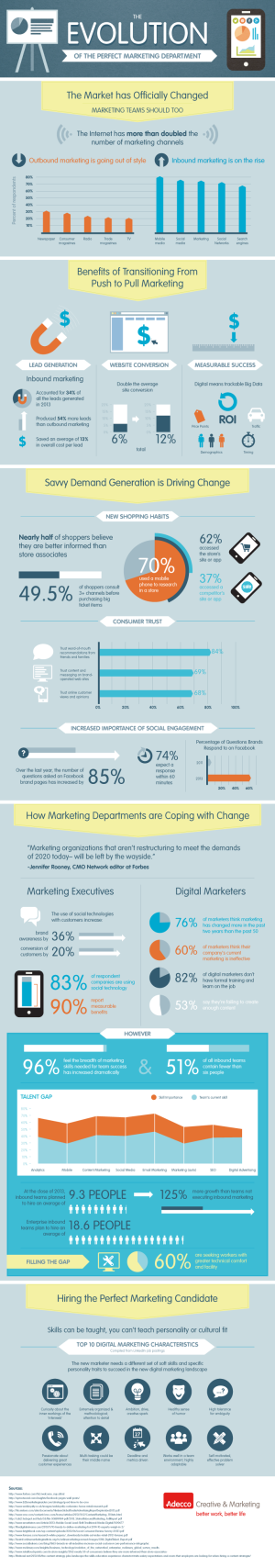 Infographic: The Evolution Of The Marketing Department From 