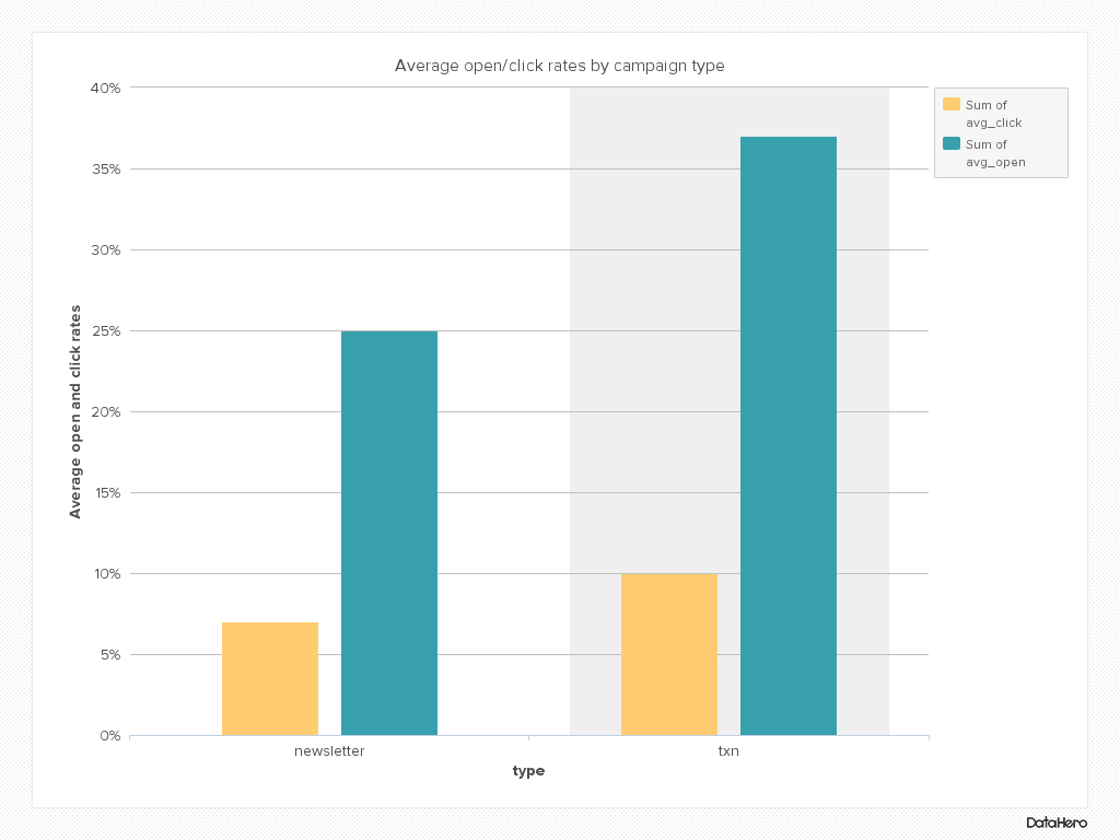 Average openclick rates by campaign type