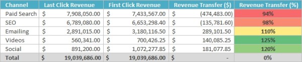 Cross-Channel Transfers